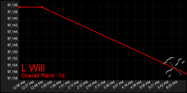 Last 24 Hours Graph of L Will