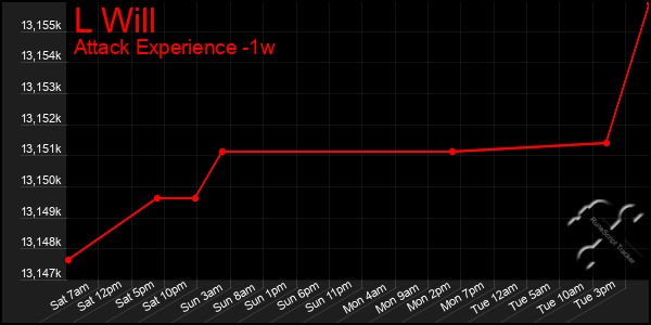 Last 7 Days Graph of L Will