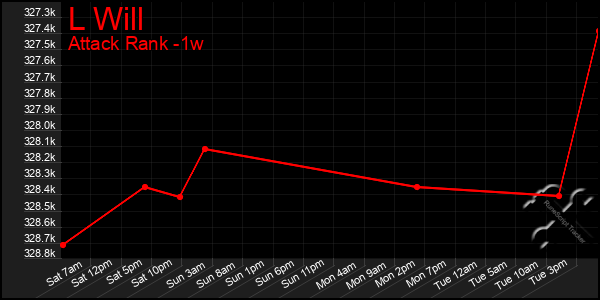 Last 7 Days Graph of L Will