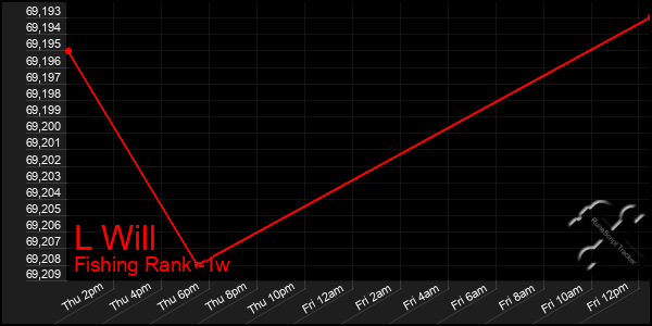 Last 7 Days Graph of L Will