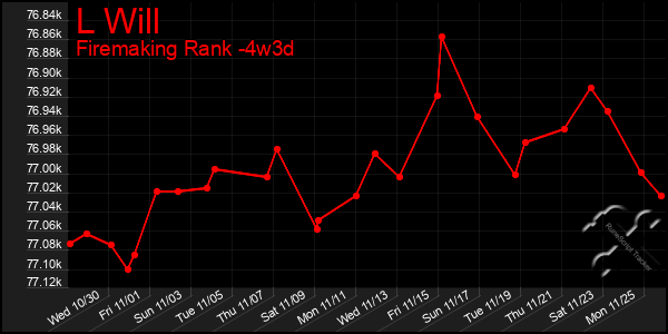 Last 31 Days Graph of L Will