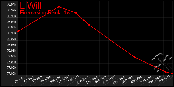 Last 7 Days Graph of L Will