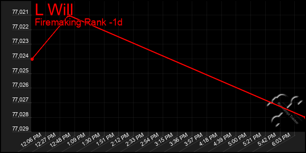 Last 24 Hours Graph of L Will