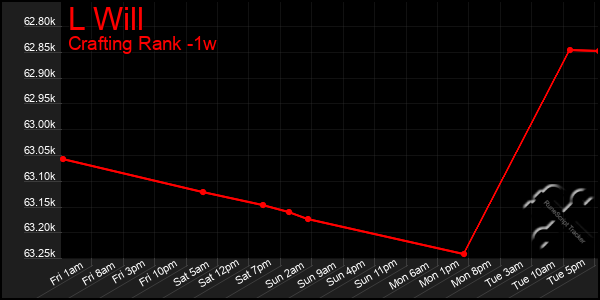 Last 7 Days Graph of L Will