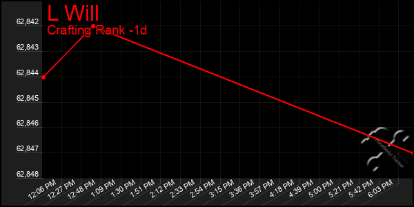 Last 24 Hours Graph of L Will