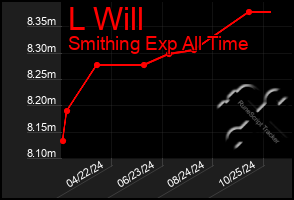 Total Graph of L Will