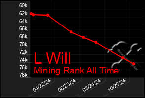 Total Graph of L Will