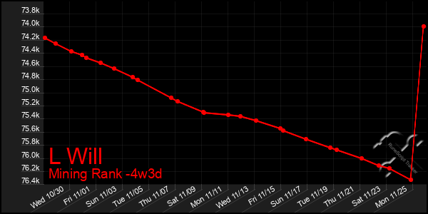 Last 31 Days Graph of L Will