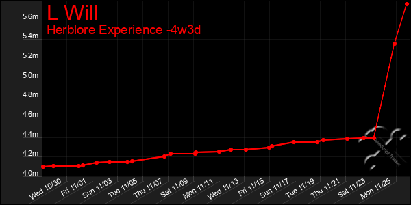 Last 31 Days Graph of L Will