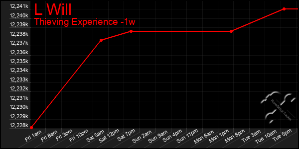 Last 7 Days Graph of L Will