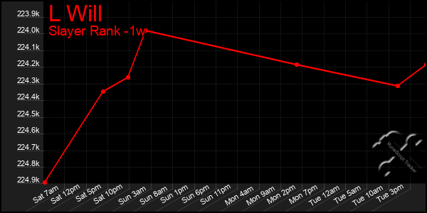 Last 7 Days Graph of L Will