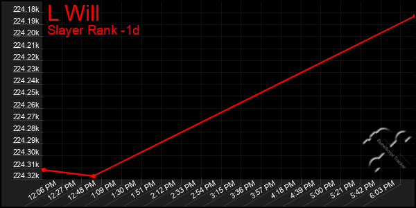 Last 24 Hours Graph of L Will