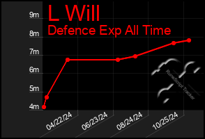 Total Graph of L Will