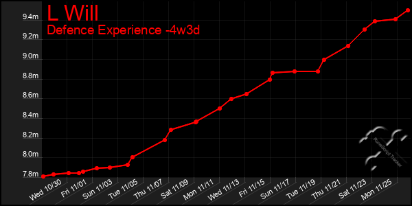 Last 31 Days Graph of L Will