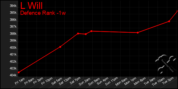 Last 7 Days Graph of L Will