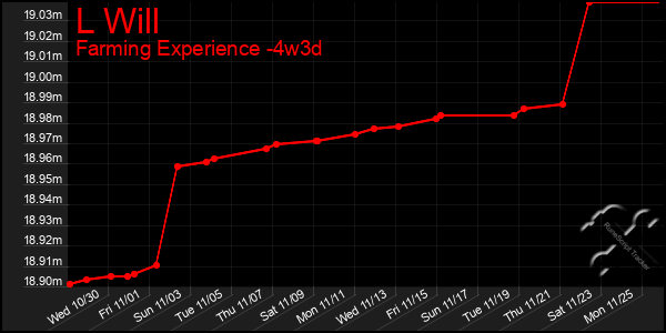 Last 31 Days Graph of L Will