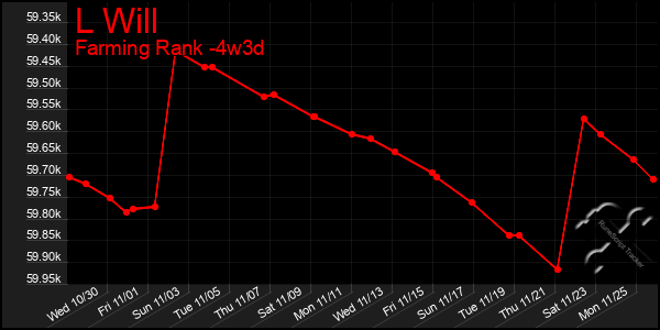 Last 31 Days Graph of L Will