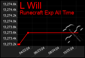 Total Graph of L Will