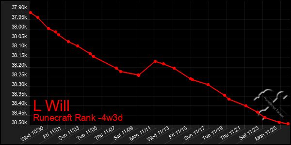 Last 31 Days Graph of L Will