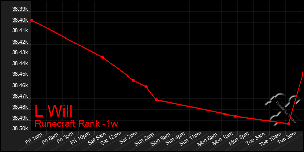 Last 7 Days Graph of L Will