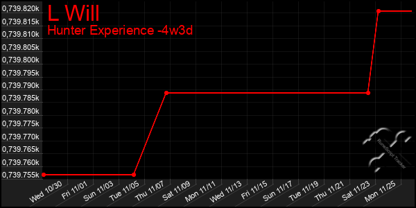 Last 31 Days Graph of L Will