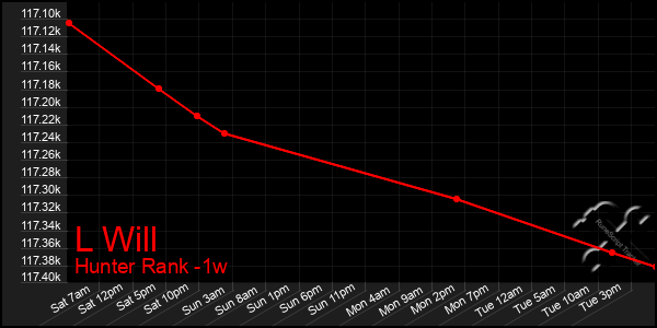 Last 7 Days Graph of L Will