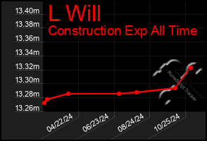 Total Graph of L Will