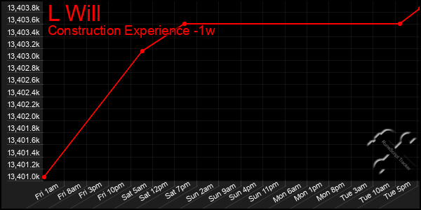 Last 7 Days Graph of L Will