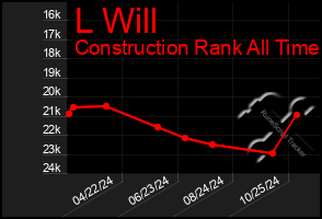 Total Graph of L Will