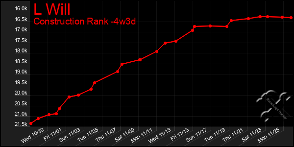 Last 31 Days Graph of L Will