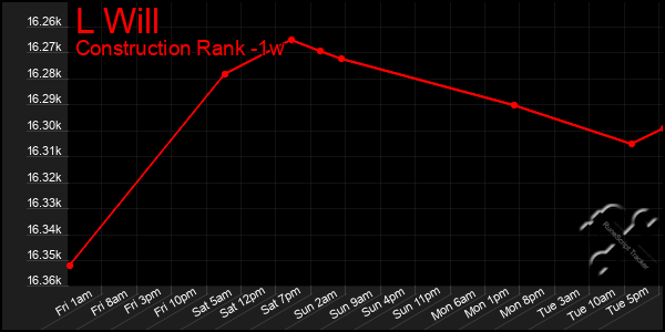 Last 7 Days Graph of L Will