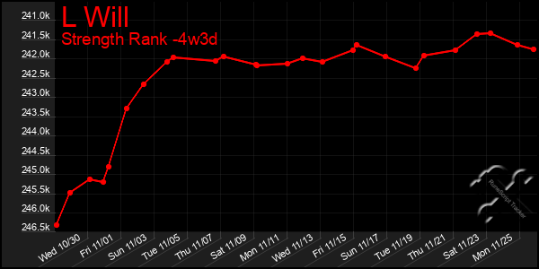 Last 31 Days Graph of L Will