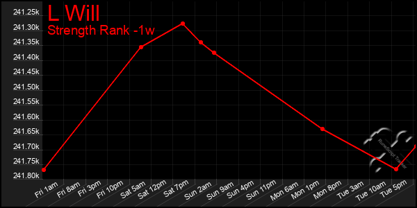 Last 7 Days Graph of L Will