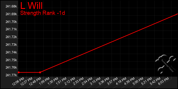 Last 24 Hours Graph of L Will