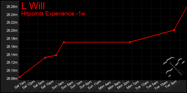 Last 7 Days Graph of L Will