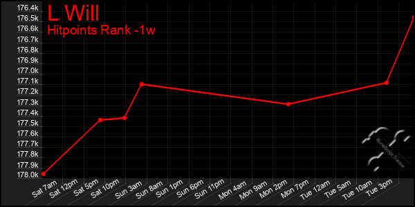 Last 7 Days Graph of L Will