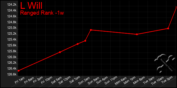 Last 7 Days Graph of L Will