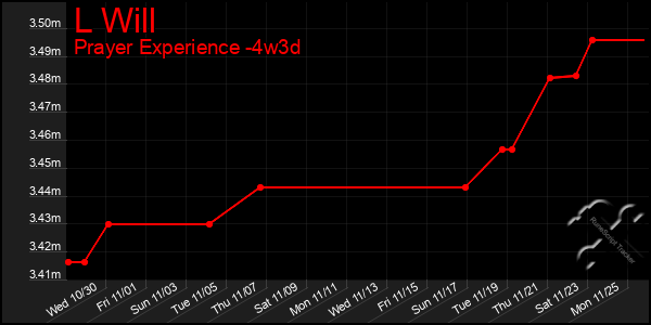 Last 31 Days Graph of L Will