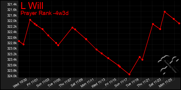 Last 31 Days Graph of L Will