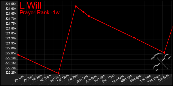 Last 7 Days Graph of L Will