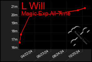 Total Graph of L Will