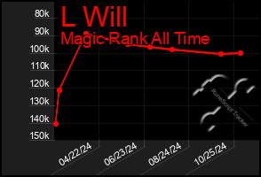 Total Graph of L Will