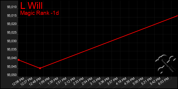 Last 24 Hours Graph of L Will