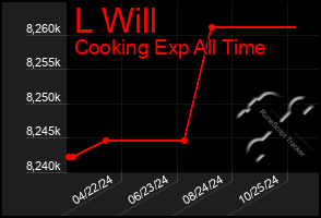 Total Graph of L Will