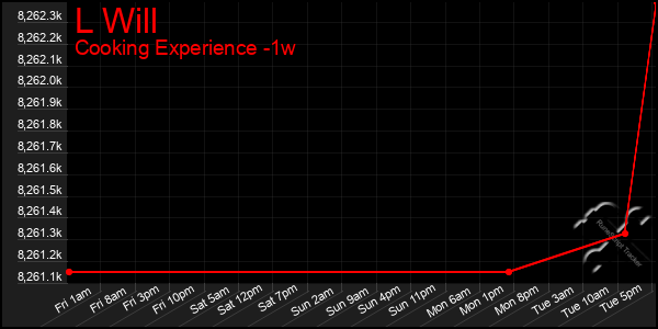 Last 7 Days Graph of L Will