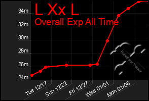 Total Graph of L Xx L