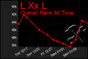 Total Graph of L Xx L