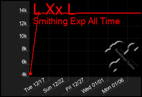 Total Graph of L Xx L