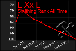 Total Graph of L Xx L