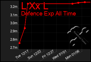 Total Graph of L Xx L